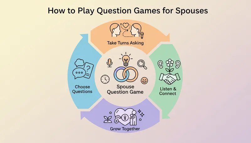 question game for spouses infographic - How to Play Question Games for Spouses: A Step-by-Step Guide