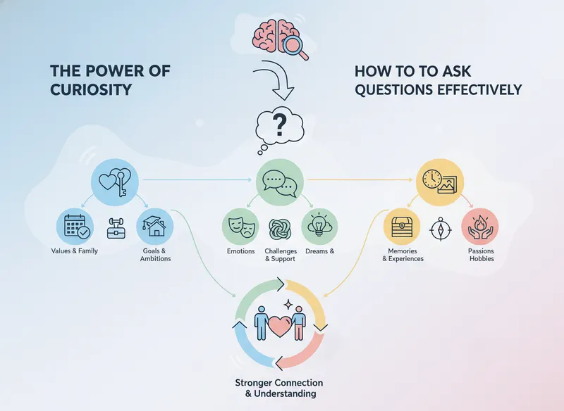questions to ask a boyfriend infographic - The Power of Curiosity: How to Ask Questions Effectively